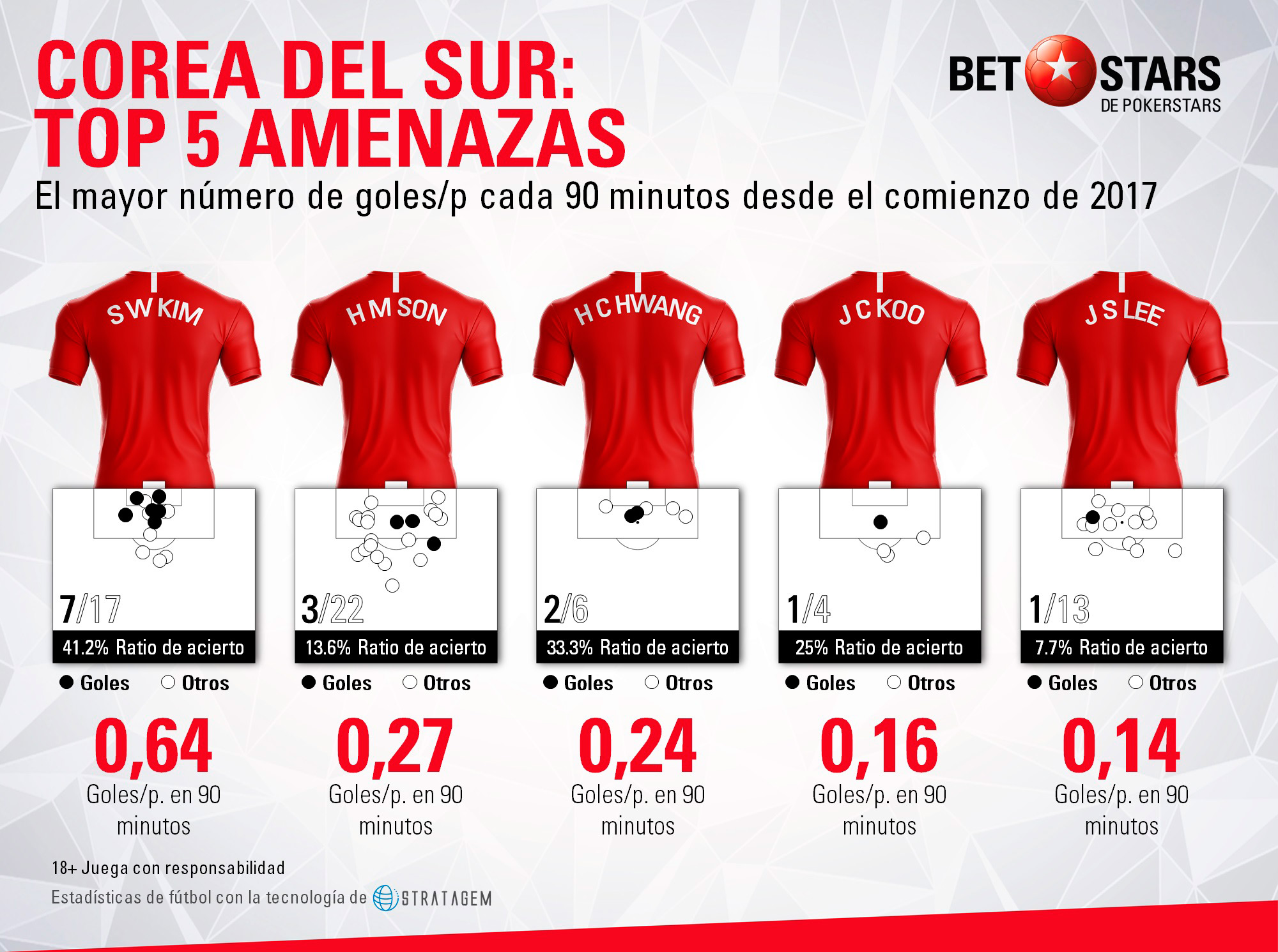 BetStars Corea del Sur 05 BetStars, Corea del Sur, guia, clasificacion mundial 2018, grupos mundial 2018, mundial 2018 clasificacion, clasificatorias rusia 2018, pronosticos Mundial Rusia, mejores apuestas Mundial, apuestas Copa del Mundo, deportivos, apuestas de futbol para hoy, mejores apuestas deportivas, apuestas deportivas pronosticos, apuestas deportivas, pronosticos expertos, analisis Mundial 2018,